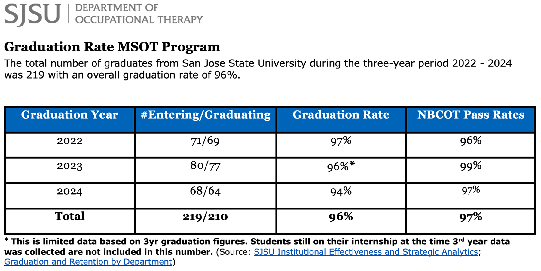 photo of SJSU MSOT graduation rate photo of SJSU MSOT graduation rate